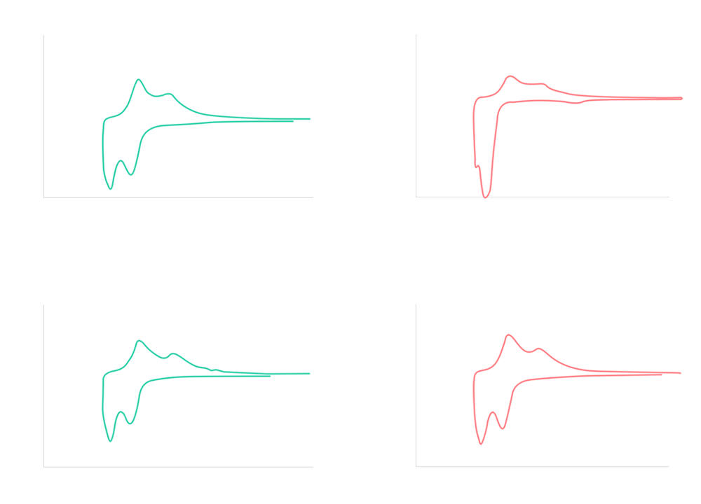 dQ/dV differential capacity curve analysis graph