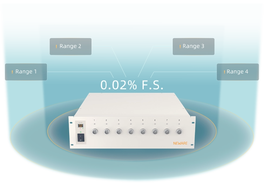 The four Current ranges of NEWARE-CT-4008Q-5V12A-204 battery tester are from 0.5mA to 100mA, 100mA to 500mA, 500mA to 6A, and 6A to 12A