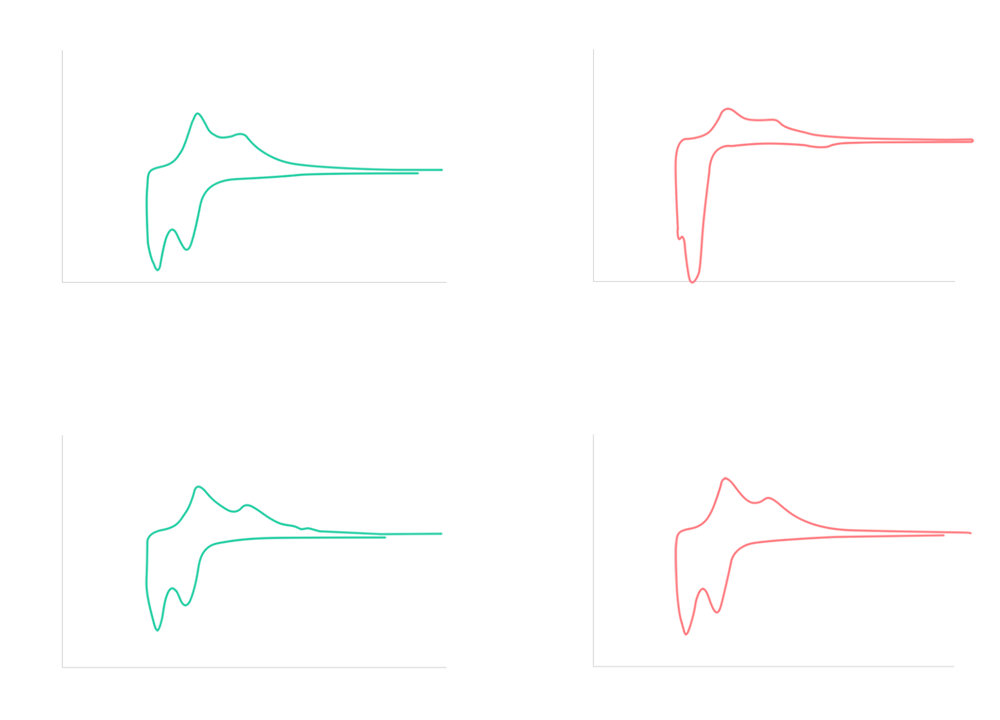 dQ/dV differential capacity curve analysis graph